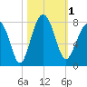 Tide chart for Thunderbolt, Wilmington River, Georgia on 2023/11/1