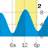 Tide chart for Thunderbolt, Wilmington River, Georgia on 2023/11/2