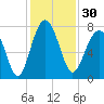 Tide chart for Thunderbolt, Wilmington River, Georgia on 2023/11/30