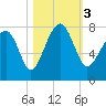 Tide chart for Thunderbolt, Wilmington River, Georgia on 2023/11/3