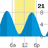 Tide chart for Thunderbolt, Wilmington River, Georgia on 2023/12/21