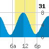 Tide chart for Thunderbolt, Wilmington River, Georgia on 2023/12/31
