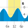 Tide chart for Thunderbolt, Wilmington River, Georgia on 2023/12/6