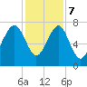 Tide chart for Thunderbolt, Wilmington River, Georgia on 2023/12/7