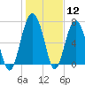 Tide chart for Thunderbolt, Wilmington River, Georgia on 2024/01/12