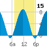 Tide chart for Thunderbolt, Wilmington River, Georgia on 2024/01/15