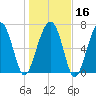 Tide chart for Thunderbolt, Wilmington River, Georgia on 2024/01/16
