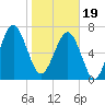 Tide chart for Thunderbolt, Wilmington River, Georgia on 2024/01/19