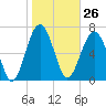 Tide chart for Thunderbolt, Wilmington River, Georgia on 2024/01/26