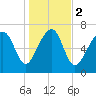 Tide chart for Thunderbolt, Wilmington River, Georgia on 2024/01/2