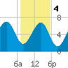 Tide chart for Thunderbolt, Wilmington River, Georgia on 2024/01/4