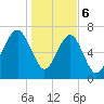 Tide chart for Thunderbolt, Wilmington River, Georgia on 2024/01/6
