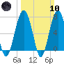 Tide chart for Thunderbolt, Wilmington River, Georgia on 2024/03/10