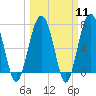 Tide chart for Thunderbolt, Wilmington River, Georgia on 2024/03/11