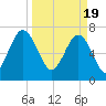 Tide chart for Thunderbolt, Wilmington River, Georgia on 2024/03/19