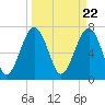 Tide chart for Thunderbolt, Wilmington River, Georgia on 2024/03/22
