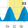 Tide chart for Thunderbolt, Wilmington River, Georgia on 2024/03/23