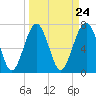 Tide chart for Thunderbolt, Wilmington River, Georgia on 2024/03/24