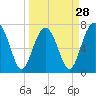 Tide chart for Thunderbolt, Wilmington River, Georgia on 2024/03/28