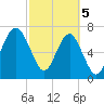 Tide chart for Thunderbolt, Wilmington River, Georgia on 2024/03/5