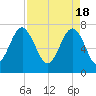 Tide chart for Thunderbolt, Wilmington River, Georgia on 2024/04/18