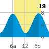 Tide chart for Thunderbolt, Wilmington River, Georgia on 2024/04/19