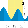 Tide chart for Thunderbolt, Wilmington River, Georgia on 2024/04/2
