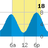 Tide chart for Thunderbolt, Wilmington River, Georgia on 2024/05/18
