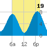 Tide chart for Thunderbolt, Wilmington River, Georgia on 2024/05/19
