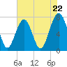 Tide chart for Thunderbolt, Wilmington River, Georgia on 2024/05/22
