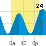 Tide chart for Thunderbolt, Wilmington River, Georgia on 2024/05/24