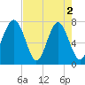 Tide chart for Thunderbolt, Wilmington River, Georgia on 2024/05/2