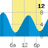 Tide chart for Thunderbolt, Georgia on 2024/06/12