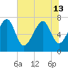 Tide chart for Thunderbolt, Georgia on 2024/06/13