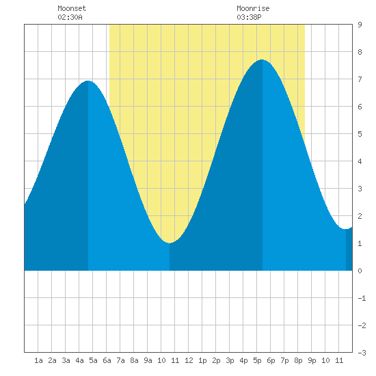 Tide chart for Thunderbolt on 2024/06/16