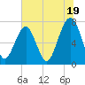 Tide chart for Thunderbolt, Georgia on 2024/06/19