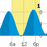 Tide chart for Thunderbolt, Georgia on 2024/06/1