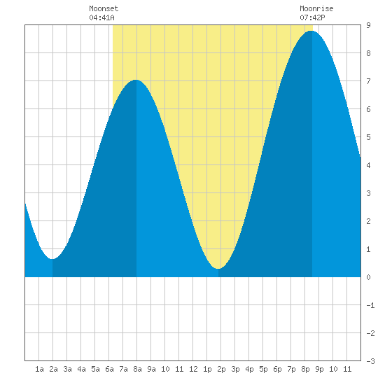 Tide chart for Thunderbolt on 2024/06/20