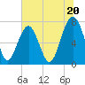 Tide chart for Thunderbolt, Georgia on 2024/06/20
