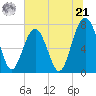 Tide chart for Thunderbolt, Georgia on 2024/06/21