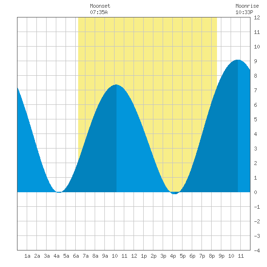 Tide chart for Thunderbolt on 2024/06/23