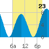 Tide chart for Thunderbolt, Georgia on 2024/06/23