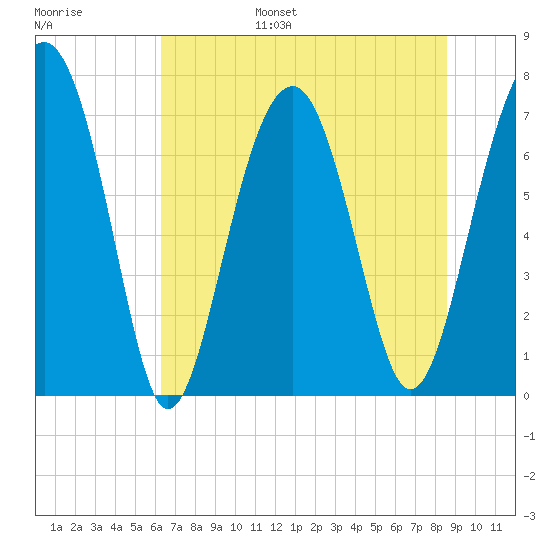 Tide chart for Thunderbolt on 2024/06/26