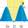 Tide chart for Thunderbolt, Georgia on 2024/06/2