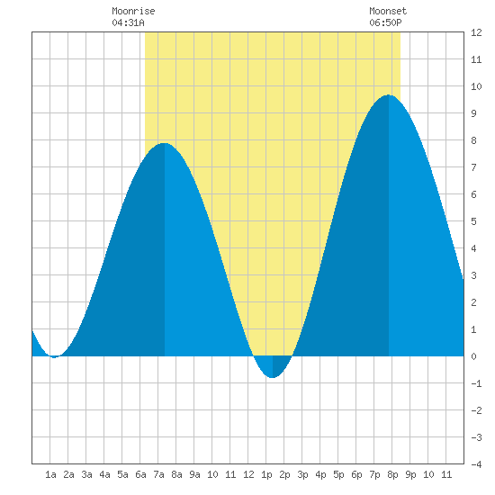 Tide chart for Thunderbolt on 2024/06/04