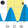 Tide chart for Thunderbolt, Georgia on 2024/06/6