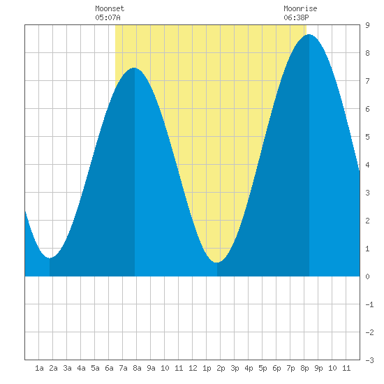 Tide chart for Thunderbolt on 2025/05/10