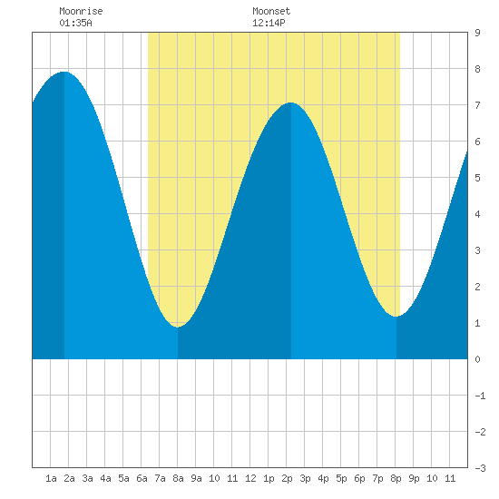 Tide chart for Thunderbolt on 2025/05/19