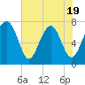 Tide chart for Thunderbolt, Georgia on 2025/05/19