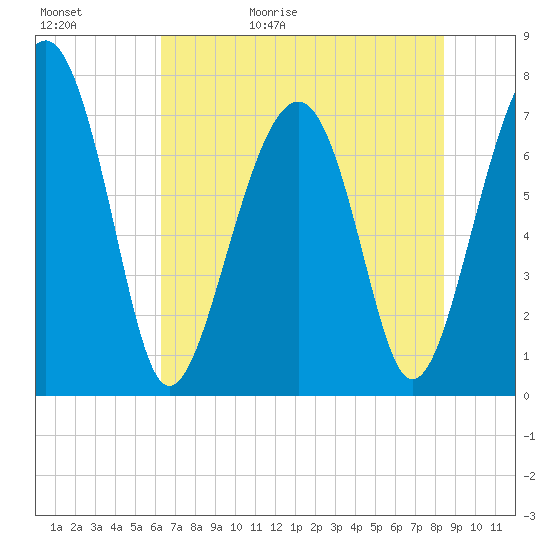 Tide chart for Thunderbolt on 2025/05/31